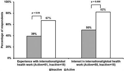 Motivations and Barriers Associated With Physician Volunteerism for an International Telemedicine Organization